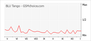 Popularity chart of BLU Tango