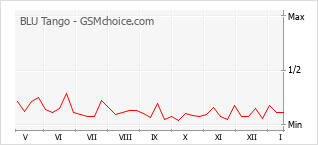 Gráfico de los cambios de popularidad BLU Tango