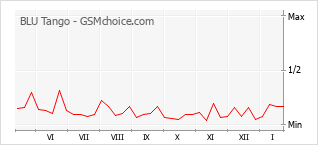 Le graphique de popularité de BLU Tango
