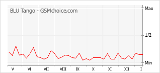 Traçar mudanças de populariedade do telemóvel BLU Tango