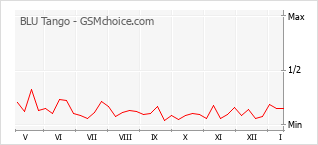Диаграмма изменений популярности телефона BLU Tango