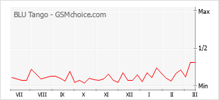 手机声望改变图表 BLU Tango