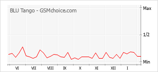 手機聲望改變圖表 BLU Tango