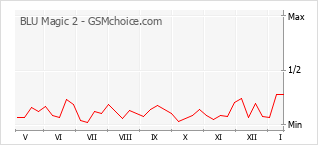 Popularity chart of BLU Magic 2