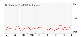 Gráfico de los cambios de popularidad BLU Magic 2
