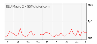 Le graphique de popularité de BLU Magic 2