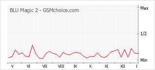 Grafico di modifiche della popolarità del telefono cellulare BLU Magic 2