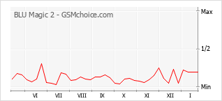 手机声望改变图表 BLU Magic 2