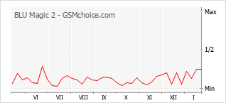 手機聲望改變圖表 BLU Magic 2
