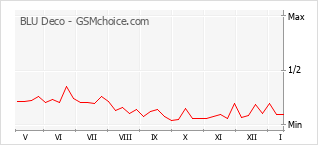 Diagramm der Poplularitätveränderungen von BLU Deco