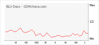 Popularity chart of BLU Deco