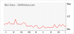 Gráfico de los cambios de popularidad BLU Deco