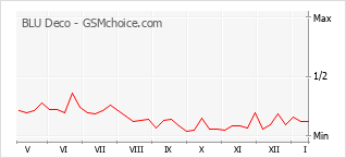 Le graphique de popularité de BLU Deco