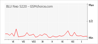 Grafico di modifiche della popolarità del telefono cellulare BLU Neo S220