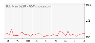 Traçar mudanças de populariedade do telemóvel BLU Neo S220