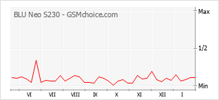 Grafico di modifiche della popolarità del telefono cellulare BLU Neo S230
