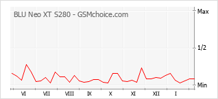 Diagramm der Poplularitätveränderungen von BLU Neo XT S280