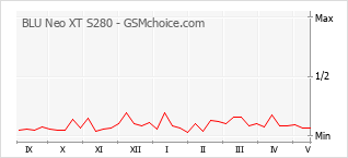 Popularity chart of BLU Neo XT S280