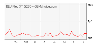 Populariteit van de telefoon: diagram BLU Neo XT S280