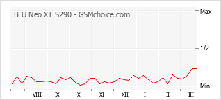 Gráfico de los cambios de popularidad BLU Neo XT S290