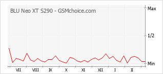 Populariteit van de telefoon: diagram BLU Neo XT S290