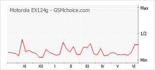 Gráfico de los cambios de popularidad Motorola EX124g