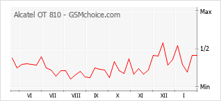 Grafico di modifiche della popolarità del telefono cellulare Alcatel OT 810