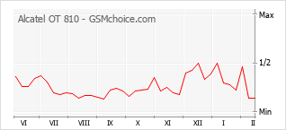 Populariteit van de telefoon: diagram Alcatel OT 810