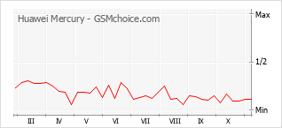手機聲望改變圖表 Huawei Mercury