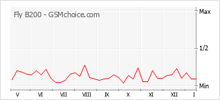 Popularity chart of Fly B200