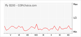 Gráfico de los cambios de popularidad Fly B200