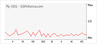 Diagramm der Poplularitätveränderungen von Fly OD1