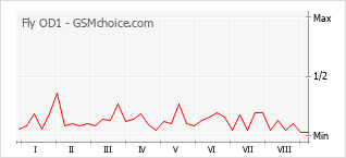 Popularity chart of Fly OD1