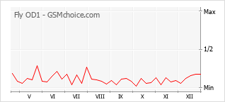 Gráfico de los cambios de popularidad Fly OD1