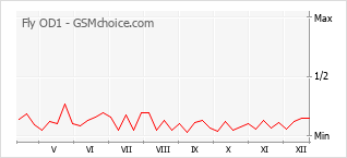 Le graphique de popularité de Fly OD1