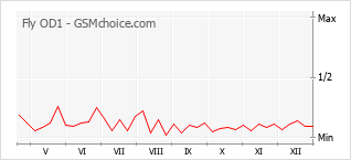 Populariteit van de telefoon: diagram Fly OD1