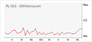 Диаграмма изменений популярности телефона Fly OD1