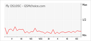 Gráfico de los cambios de popularidad Fly DS105C