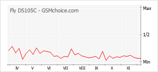 Le graphique de popularité de Fly DS105C