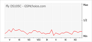 Traçar mudanças de populariedade do telemóvel Fly DS105C