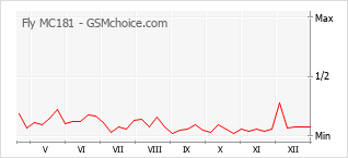 Diagramm der Poplularitätveränderungen von Fly MC181