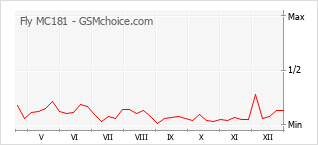 Grafico di modifiche della popolarità del telefono cellulare Fly MC181