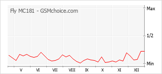 Диаграмма изменений популярности телефона Fly MC181