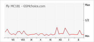 手機聲望改變圖表 Fly MC181
