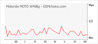 Grafico di modifiche della popolarità del telefono cellulare Motorola MOTO W408g