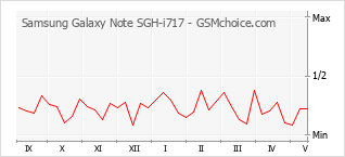 Le graphique de popularité de Samsung Galaxy Note SGH-i717