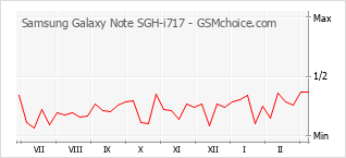 Populariteit van de telefoon: diagram Samsung Galaxy Note SGH-i717