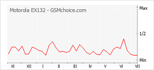 Gráfico de los cambios de popularidad Motorola EX132