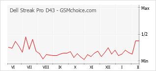Diagramm der Poplularitätveränderungen von Dell Streak Pro D43