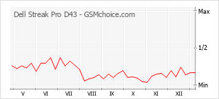 Popularity chart of Dell Streak Pro D43